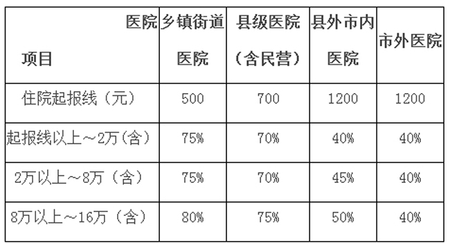 区域人口与医院等级数量要求_医院图片真实(2)